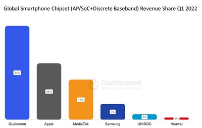 Global Smartphone Chipset (Ap/Soc+Discrete Baseband) Revenue Share Q1 2022