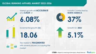 Technavio has announced its latest market research report titled
 Running Apparel Market by Distribution Channel and Geography - Forecast and Analysis 2022-2026