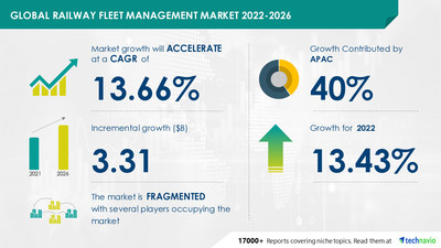 Technavio has announced its latest market research report titled
Railway Fleet Management Market by Communication Technology and Geography - Forecast and Analysis 2022-2026