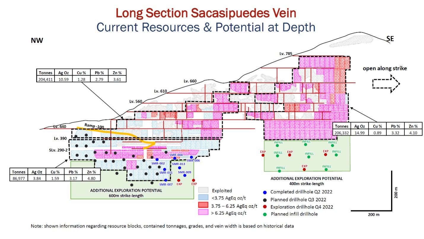 Fig.4: Longitudinal section of the Sacasipuedes vein, showing current resources and potential at depth (based on historical data). The completed and programmed drill holes are also displayed. (CNW Group/Silver Mountain Resources Inc.)