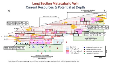 Fig.3: Longitudinal section of the Matacaballo vein, showing current resources and potential at depth (based on historical data). The completed and programmed drill holes are also displayed. (CNW Group/Silver Mountain Resources Inc.)