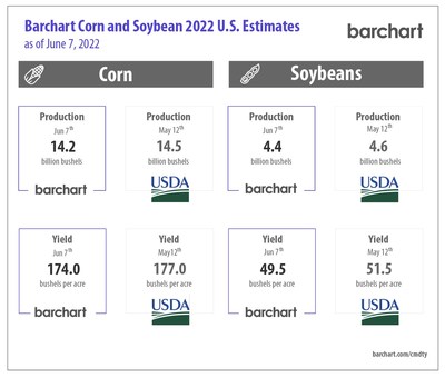 Barchart Corn and Soybean 2022 U.S. Estimates as of June 7, 2022.