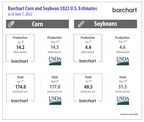 Barchart Cuts Production and Yield Forecasts for Corn and...