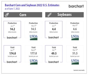 Barchart Cuts Production and Yield Forecasts for Corn and Soybeans in Initial 2022 Estimates