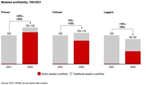 Bain &amp; Company identifies "pioneer strategy" that could deliver profit growth of 25-30% for banks that accelerate transition to net-zero carbon emissions by 2050