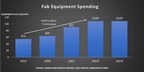 Global Fab Equipment Spending Expected to Reach Record $109...