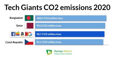 Les émissions de CO2 des entreprises FAANG en 2020 par rapport aux émissions de Pays entiers.
