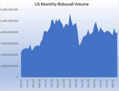 US Monthly Robocall Volume February 2017 - May 2022