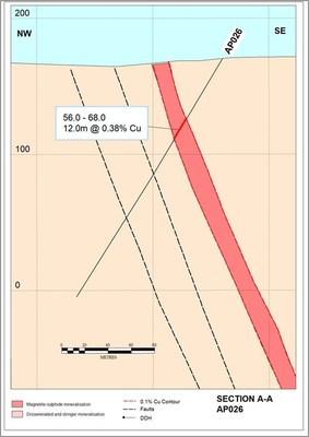 Figure 3. Drill section (looking northeast) showing results from AP026 at the Stellar zone, Alpine prospect.  Significant intervals are reported as downhole lengths. (CNW Group/CopperCorp Resources Inc.)