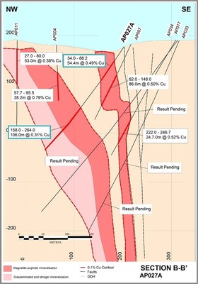 Figure 4. Drill section (looking northeast) showing results from AP027A at the Alpine Stellar Zone, Alpine prospect. Significant intervals are reported as downhole lengths. (CNW Group/CopperCorp Resources Inc.)