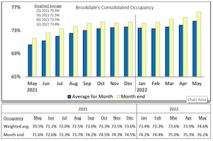Brookdale Reports May 2022 Occupancy