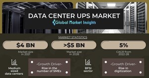 Data Center UPS Market to reach USD 5 billion by 2028; Global Market Insights Inc.