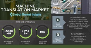 Machine Translation Market to value USD 7.5 billion by 2030, Says Global Market Insights Inc.