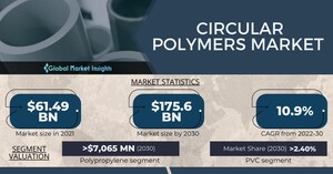 The Circular Polymers Market to reach $175.6 billion by 2030, says Global Market Insights Inc.
