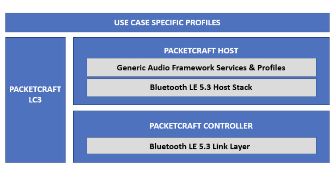 Packetcraft's Bluetooth Software Availability Accelerates Market with ...