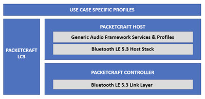 Schéma fonctionnel de la solution audio Packetcraft Bluetooth LE
