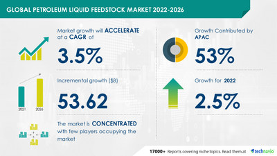 Technavio has announced its latest market research report titled Petroleum Liquid Feedstock Market by Type and Geography - Forecast and Analysis 2022-2026