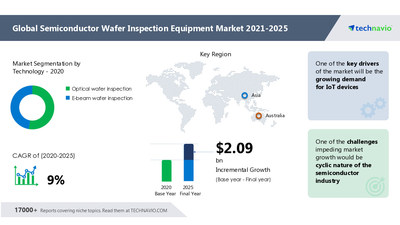 Technavio has announced its latest market research report titled Semiconductor Wafer Inspection Equipment Market by End-user, Technology, and Geography - Forecast and Analysis 2021-2025