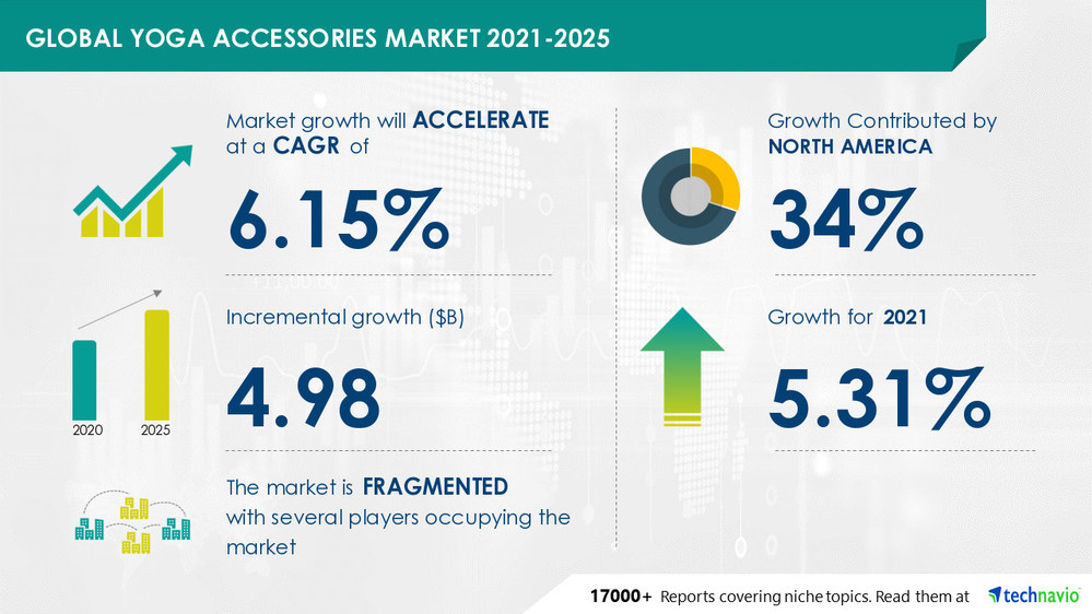 Technavio has announced its latest market research report titled Yoga Accessories Market by Product, Distribution Channel, and Geography - Forecast and Analysis 2021-2025