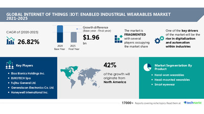 Technavio has announced its latest market research report titled Internet of Things Enabled Industrial Wearables Market by Product and Geography - Forecast and Analysis 2021-2025