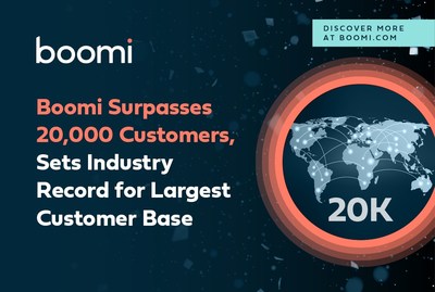 Boomi dpasse les 20 000 clients et tablit le record du secteur pour la plus grande base de clients. (PRNewsfoto/Boomi)