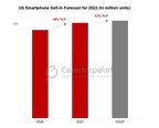 US Smartphone Market to Grow 2% YoY in 2022 as Inflation Weakens Demand