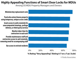 Parks Associates: Over 12 Million US Internet Households Own a Smart Door Lock
