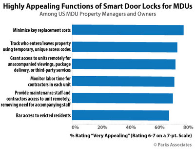 Parks Associates: Highly Appealing Functions of Smart Door Locks for MDUs