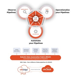 CloudFabrix Announces the General Availability of Robotic Data Automation Fabric (RDAF), a Low Code Analytics Platform with 1000+ Data / AI Bots, for Data In Motion