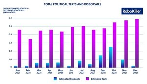 Americans Received 6.7 Billion Political Messages In 2021, According to New RoboKiller Report