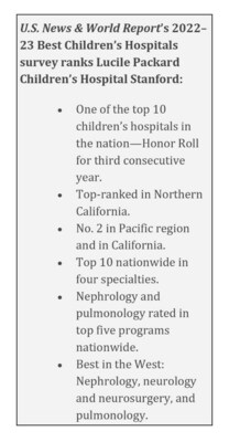 U.S. News & World Report’s 2022–23 Best Children’s Hospitals survey ranks Lucile Packard Children’s Hospital Stanford