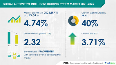 Technavio has announced its latest market research report titled Global Automotive Intelligent Lighting System Market by Product and Geography - Forecast and Analysis 2021-2025
