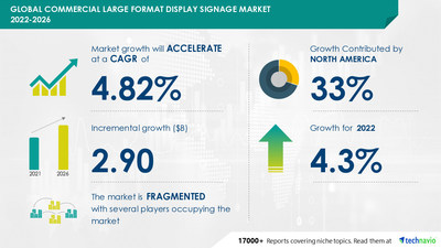 Technavio has announced its latest market research report titled Commercial Large Format Display Signage Market by Application and Geography - Forecast and Analysis 2022-2026