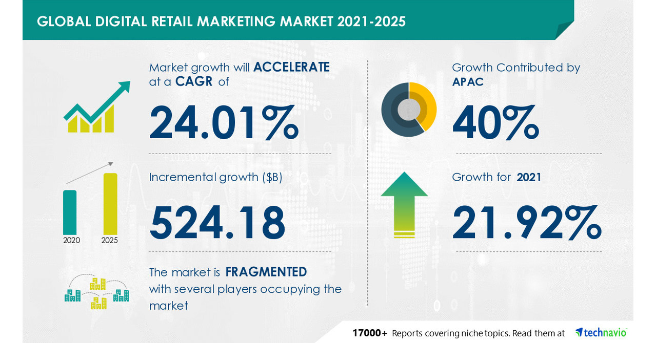 Digital Retail Marketing Market Forecast Report 2021 USD 524.18