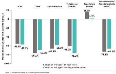 Figure 1: ≥50% Median Reductions in ACTH, 17-OHP, and Androstenedione (Males and Females), Testosterone (Females), and Androstenedione/Testosterone Ratio (Males) After 14 Days of Crinecerfont Treatment