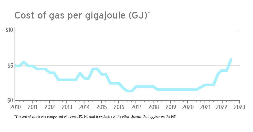 Volatility in the energy market results in a change to the cost of gas