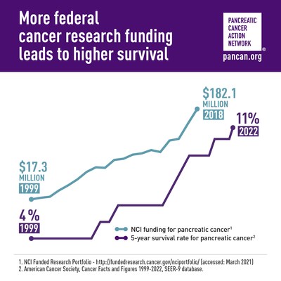 Thanks to PanCAN and its advocates, the federal research investment in pancreatic cancer at the NCI has steadily grown over the last two decades, as has the survival rate for pancreatic cancer.