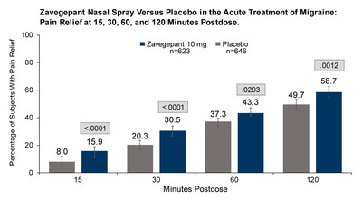 Zavegepant Nasal Spray Versus Placebo in the Acute Treatment of Migraine: Pain Relief at 15, 30, 60, and 120 Minutes Post-dose