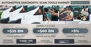 Automotive Diagnostic Scan Tools Market to hit $60 Bn by 2030, Says Global Market Insights Inc.