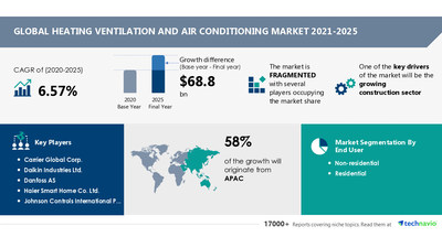 Technavio has announced its latest market research report titled HVAC Market by End-user, Type, and Geography - Forecast and Analysis 2021-2025