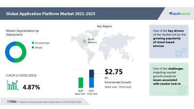 Technavio has announced its latest market research report titled Application Platform Market by Deployment and Geography - Forecast and Analysis 2021-2025