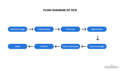 Flowchart for OCR