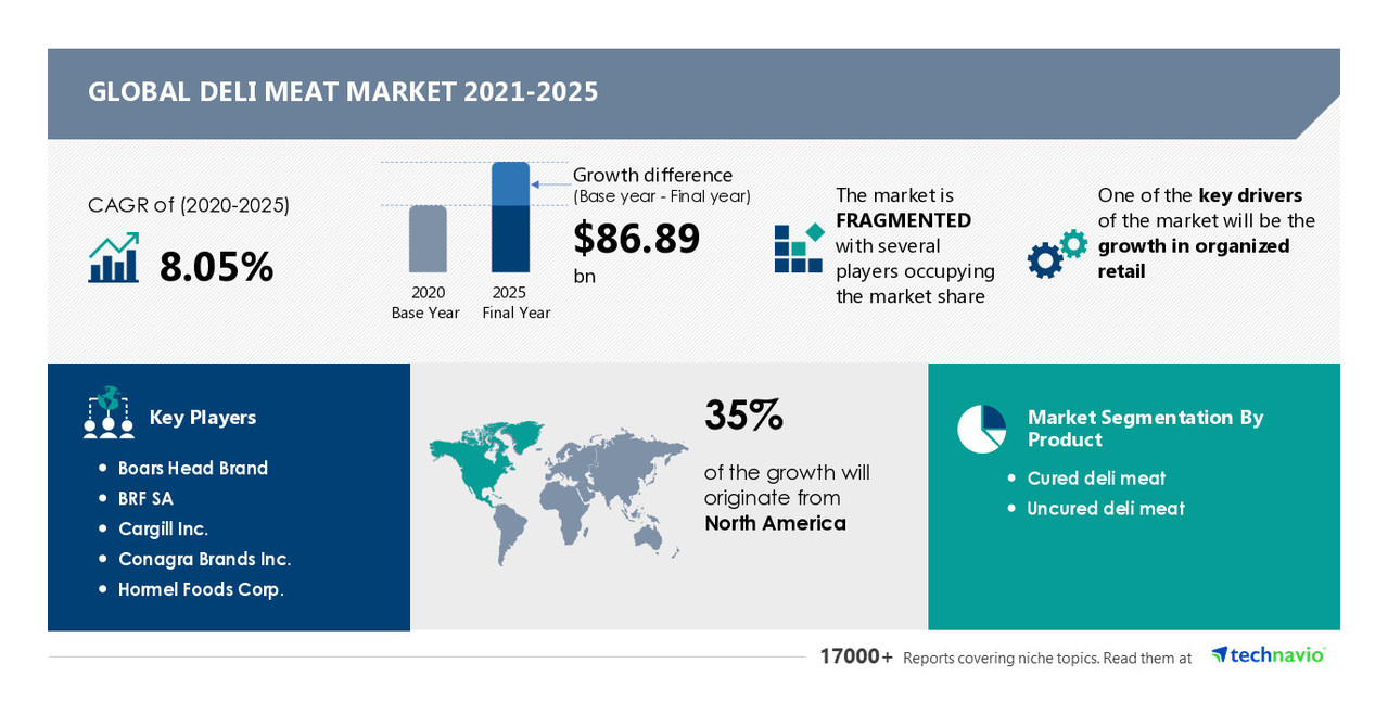 Deli Meat Market Size to Grow by USD 86.89 billion 35 of Market