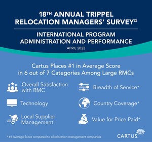 Cartus Accelerates Strategic Growth Plans with Major Client Signings and Expansions; Celebrates Top Rankings in Respected Industry Survey