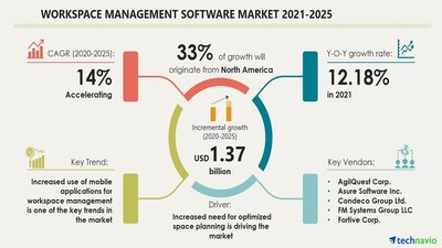 Technavio has announced its latest market research report titled Workspace Management Software Market by Deployment and Geography - Forecast and Analysis 2021-2025