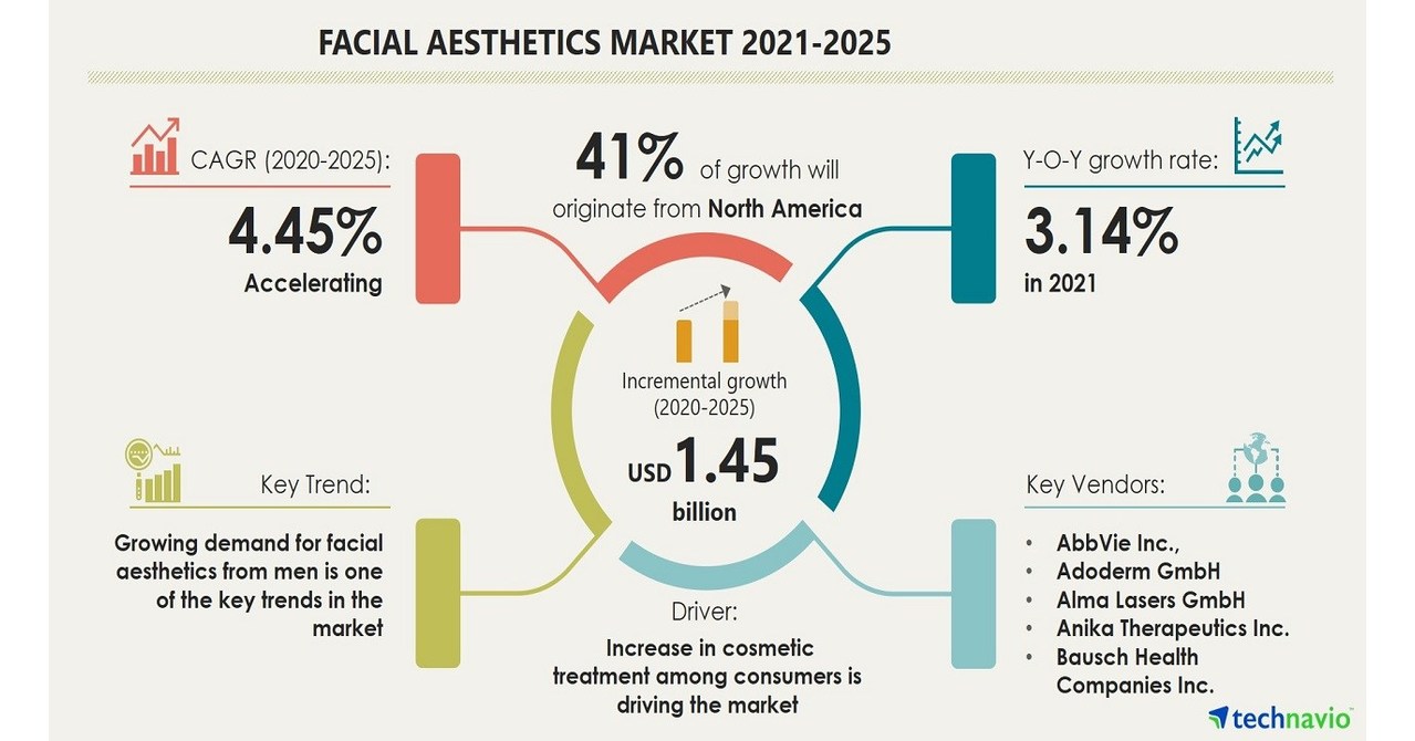 Facial Aesthetics Market USD 1.45 billion Growth from 2020 to 2025