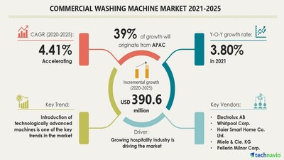 Technavio has announced its latest market research report titled
Commercial Washing Machine Market by Type and Geography - Forecast and Analysis 2021-2025
