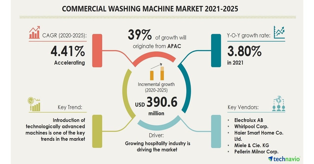 Did Washing Machines Change The Global Economy More Than The Internet? 