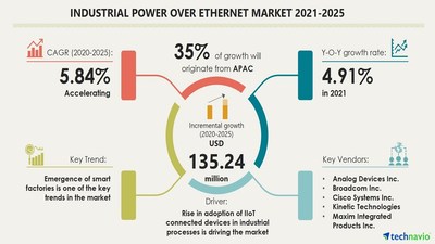 Technavio has announced its latest market research report titled
 Industrial Power Over Ethernet Market by End-user, Type, and Geography - Forecast and Analysis 2021-2025