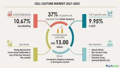 Technavio has announced its latest market research report titled Cell Culture Market by Product and Geography - Forecast and Analysis 2021-2025
